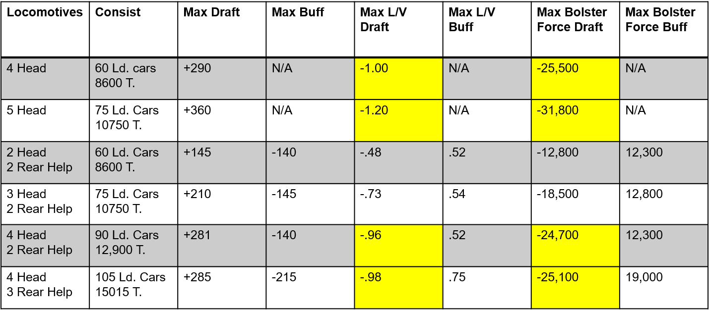 Rail Operations Planning & Analysis